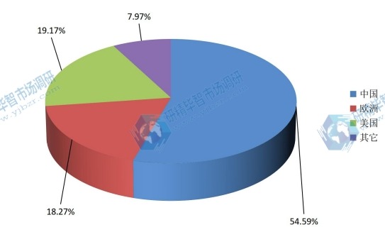 2015年全球水下切粒機(jī)產(chǎn)量市場份額分地區(qū)
