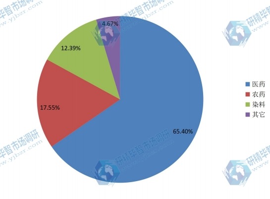 2014年中國間二氯苯主要應(yīng)用消費份額