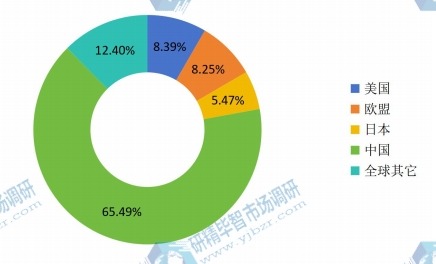 全球主要地區(qū)2014年輸液管產(chǎn)量市場(chǎng)份額