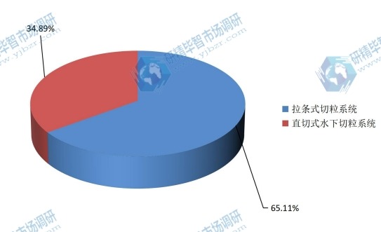 2015年全球水下切粒機(jī)產(chǎn)量市場份額