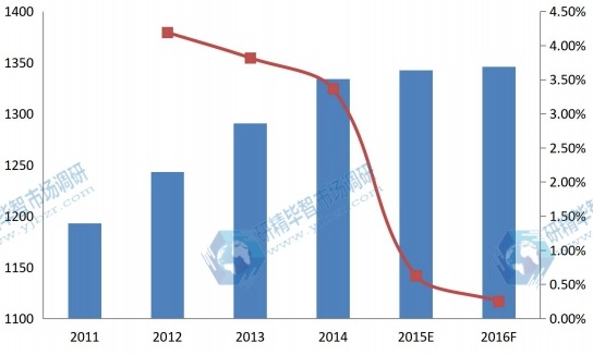歐盟2011-2016年PVC軟管銷售額及增長率