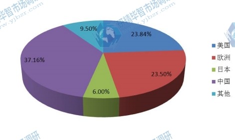 2014年全球按地區(qū)（美國 歐洲 日本 中國等）水泵產(chǎn)量份額分析