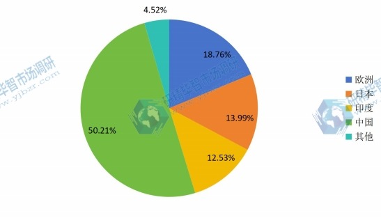 2015年全球間二氯苯產(chǎn)量市場份額分地區(qū)