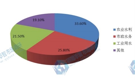 水泵下游應(yīng)用領(lǐng)域份額