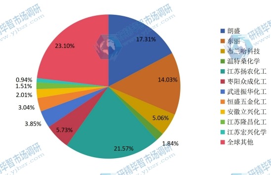 2014年全球主流企業(yè)產(chǎn)量市場份額