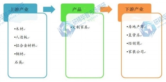 全屋定制行業(yè)產(chǎn)業(yè)鏈