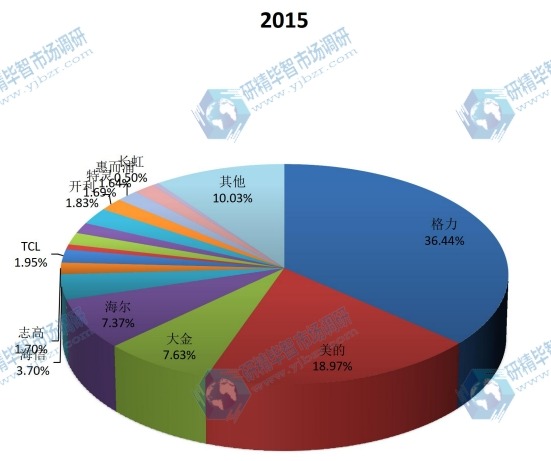 中國(guó)2015年空調(diào)主要企業(yè)空調(diào)國(guó)內(nèi)銷(xiāo)售收入市場(chǎng)份額