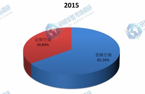中國(guó)2015年不同分類(lèi)空調(diào)產(chǎn)值市場(chǎng)份額