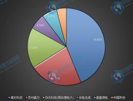 2015中國晶圓級封裝企業(yè)產量份額