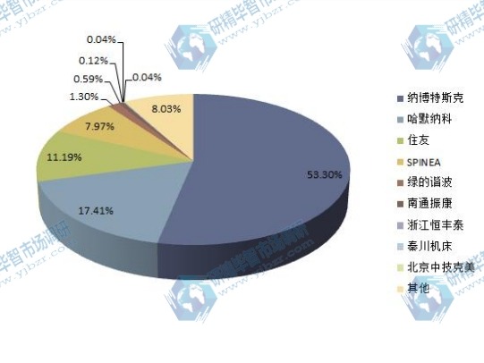 2014年全球各企業(yè)工業(yè)機(jī)器人減速器產(chǎn)量份額一覽