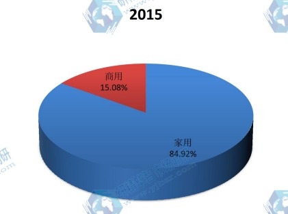 中國(guó)2015年不同應(yīng)用空調(diào)銷(xiāo)量市場(chǎng)份額