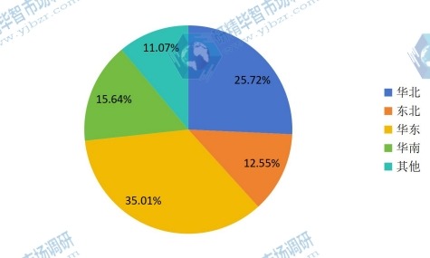 中國2016年主要地區(qū)自動(dòng)體外除顫器消費(fèi)額份額
