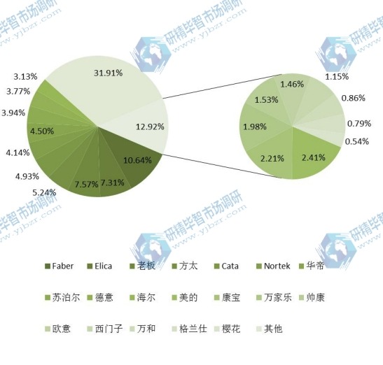 2016年全球抽油煙機主要廠商銷售額市場份額