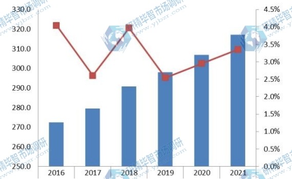 2016-2021年中國抽油煙機銷量及增長率