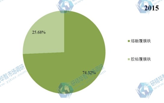 2015年中國(guó)不同種類覆膜鐵產(chǎn)量市場(chǎng)份額