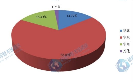 中國2015年不同地區(qū)外科抗粘連產品產量市場份額
