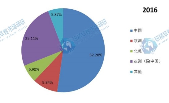 2016年全球主要地區(qū)抽油煙機銷量市場份額
