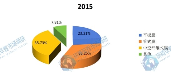 2015年全球不同種類MBR膜產量市場份額