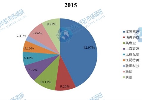 中國(guó)2015年主要企業(yè)覆膜鐵銷量市場(chǎng)份額