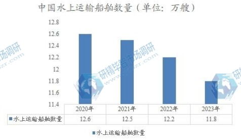 中國(guó)水上運(yùn)輸船舶數(shù)量
