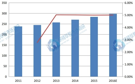 拉丁美洲2011-2016年總裝機容量（吉瓦）及增長率