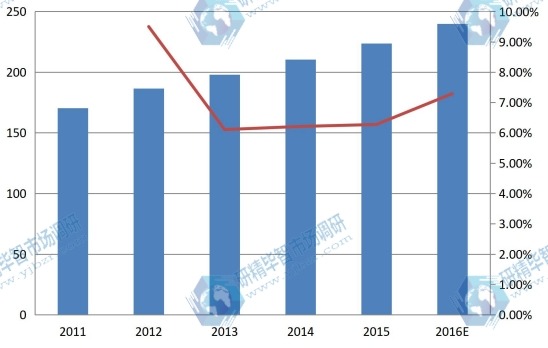 東南亞2011-2016年總裝機容量（吉瓦）及增長率