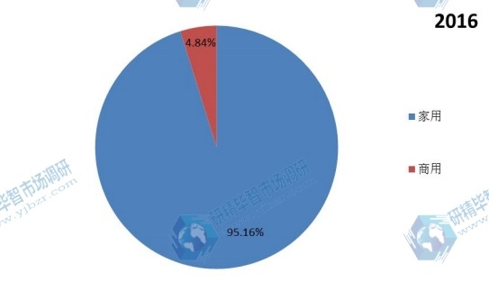 2016年全球主要應(yīng)用抽油煙機銷量市場份額