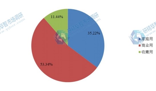 全球市場2016紅木家具主要應(yīng)用領(lǐng)域銷量市場份額
