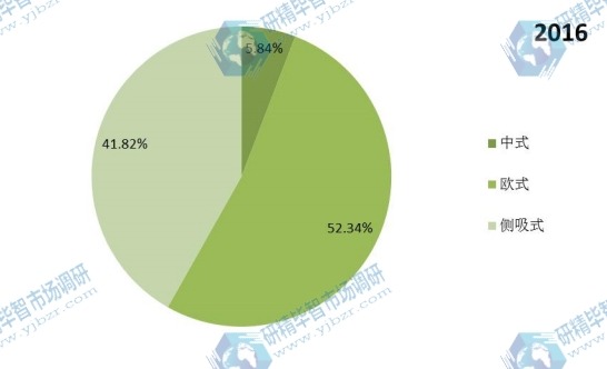 2016年全球抽油煙機分類銷量市場份額