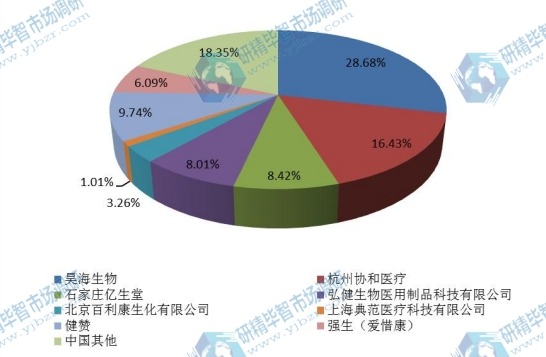 中國2015年外科抗粘連產品主要企業(yè)銷量市場份額