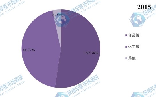 中國(guó)2015年不同應(yīng)用覆膜鐵銷量市場(chǎng)份額