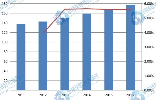 非洲2011-2016年總裝機容量（吉瓦）及增長率