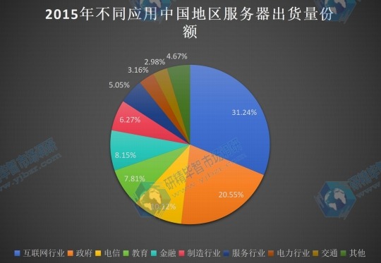 2015年中國(guó)不同應(yīng)用服務(wù)器出貨量份額