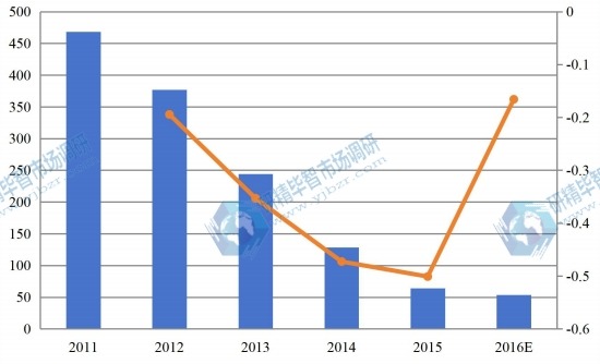 華東2011-2016年海綿鐵銷量(千噸)及增長率