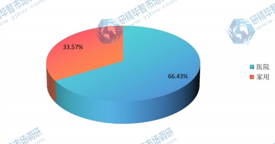 中國(guó)2015年不同應(yīng)用呼吸機(jī)銷售額市場(chǎng)份額
