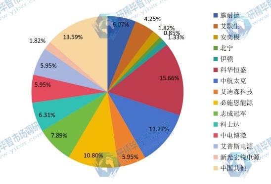 2015年中國工業(yè)用UPS產(chǎn)能主要市場份額