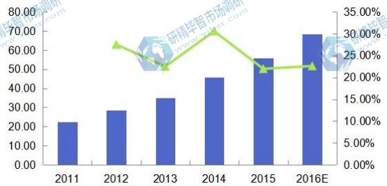 2011-2016年歐盟光子集成電路收入（百萬美元）及增速
