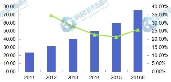 2011-2016年中國光子集成電路收入（百萬美元）及增速