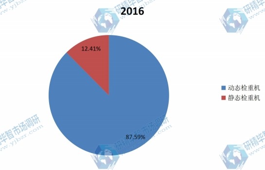 中國2016年不同規(guī)格檢重機銷量市場份額分布
