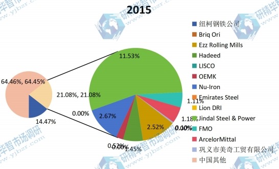 中國2015年主流企業(yè)銷量市場份額
