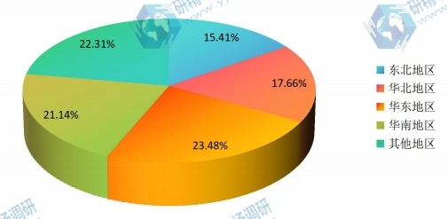 中國不同地區(qū)2015年空壓機(jī)消費(fèi)量市場份額