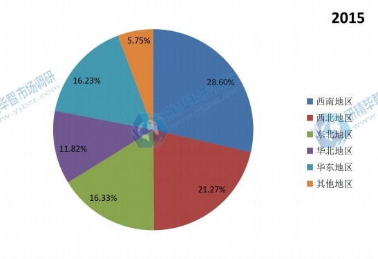中國(guó)不同地區(qū)2015年航空鋁合金消費(fèi)量市場(chǎng)份額