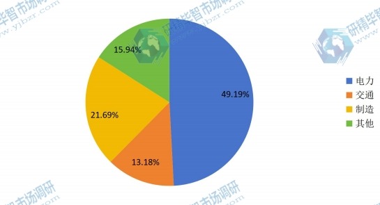 2015年中國工業(yè)用UPS不同應(yīng)用市場規(guī)模份額