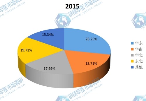 中國主要地區(qū)2015年超級電容器電池銷量份額