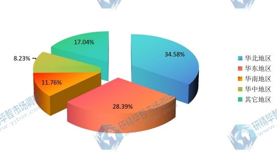 中國(guó)不同地區(qū)2015年呼吸機(jī)消費(fèi)量市場(chǎng)份額