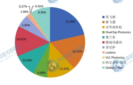 2015年主要企業(yè)光子集成電路產(chǎn)量份額