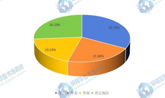2015中國主要地區(qū)工業(yè)以太網(wǎng)交換機(jī)銷售量份額
