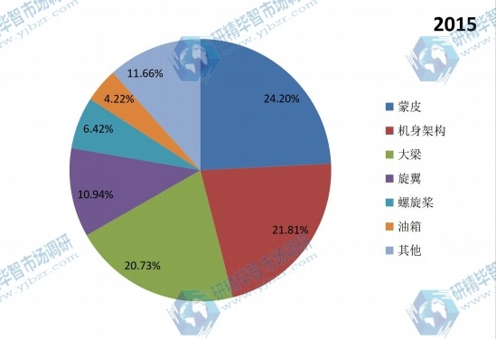 中國(guó)2015年不同應(yīng)用航空鋁合金銷(xiāo)量市場(chǎng)份額
