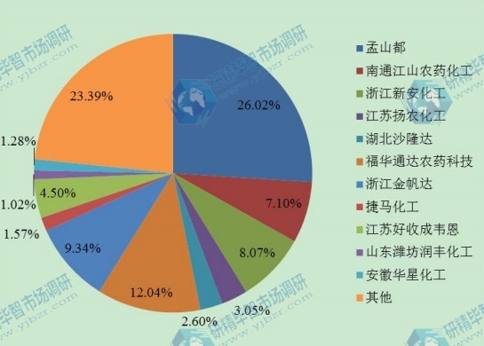 全球2016年主流企業(yè)產(chǎn)量市場份額
