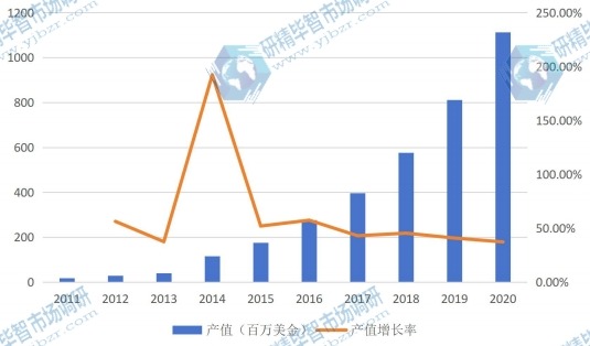 中國市場電池管理系統(tǒng)（BMS）2011-2020年產值增長率